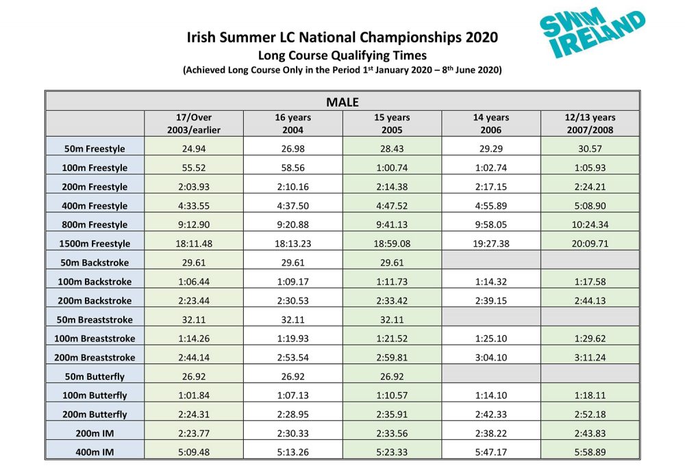 Division Qualifying Times Fermoy Swimming Club
